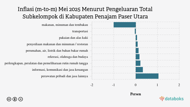 Pengeluaran Informasi, Komunikasi dan Jasa Keuangan di Kabupaten Penajam Paser Utara Bulan Mei Naik 0,65%