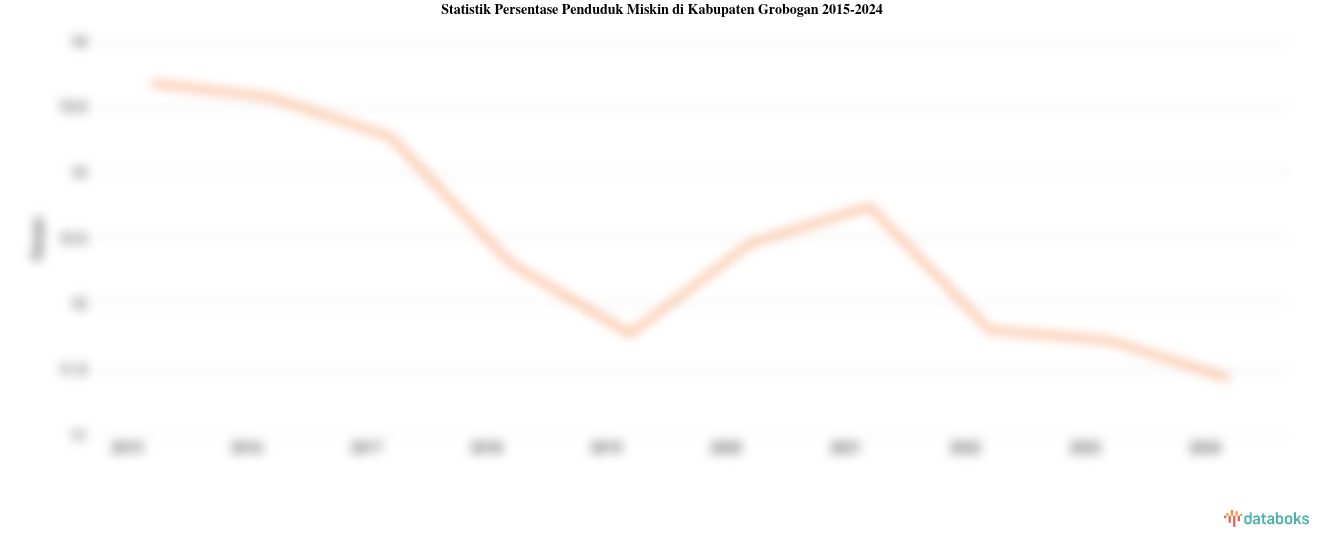 11,43% Penduduk di Kabupaten Grobogan Masuk Kategori Miskin