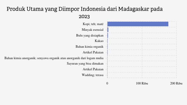 Impor Kopi Indonesia dari Madagaskar Naik Menjadi US$ 176,19 Juta