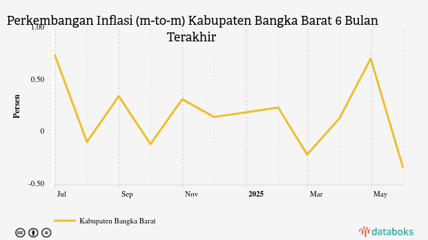 Pengeluaran Perawatan Pribadi dan Jasa Lainnya di Kabupaten Bangka Barat Bulan Mei Turun 0,34%
