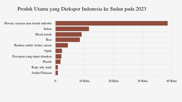 Ekspor Lemak dan Minyak Hewan Indonesia ke Sudan Turun Menjadi US$ 38,6 Juta