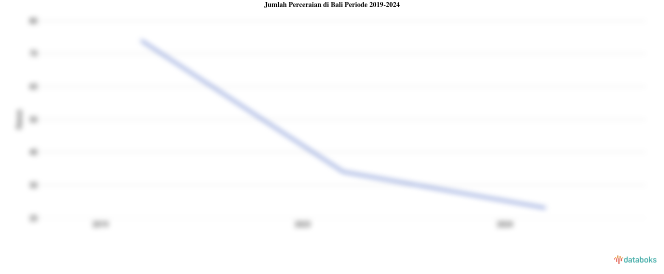 Jumlah Perceraian Bali 23 Kasus Data per 2024