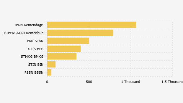 Jumlah Kebutuhan Formasi Sekolah Kedinasan Berdasarkan Instansi (2025)