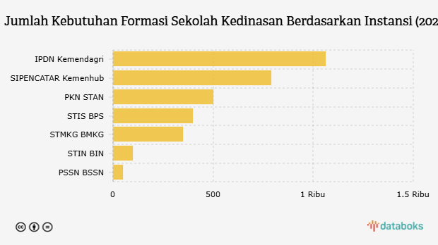 Jumlah Kebutuhan Formasi Sekolah Kedinasan Berdasarkan Instansi (2025)