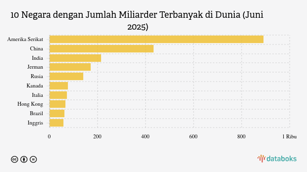 10 Negara dengan Jumlah Miliarder Terbanyak di Dunia Juni 2025, Indonesia Tidak Masuk Daftar