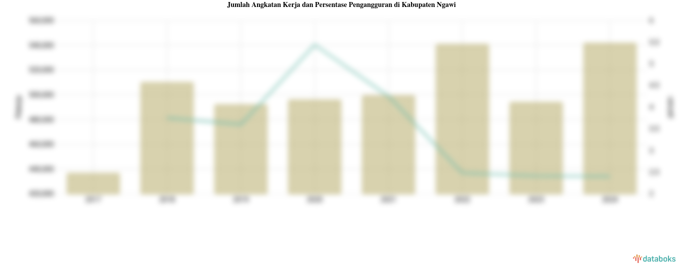 Jumlah Angkatan Kerja dan Persentase Pengangguran di Kabupaten Ngawi
