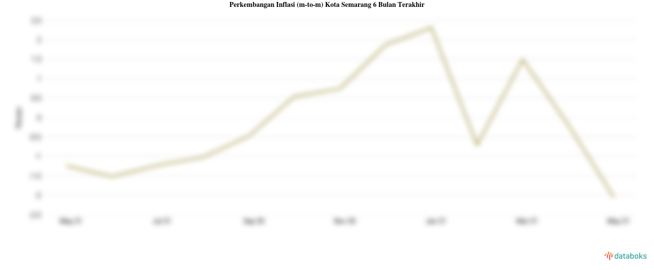 Harga Makanan, Minuman dan Tembakau di Kota Semarang Bulan Mei Turun 2,05%