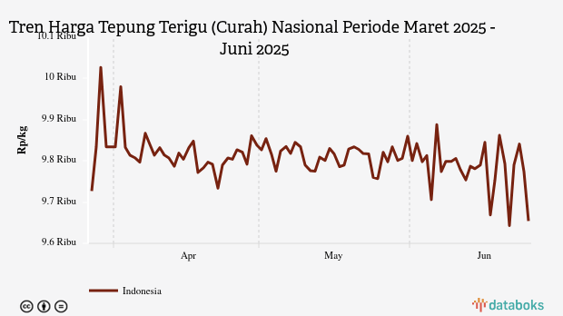 Harga Tepung Terigu Curah Nasional Seminggu Terakhir Turun 1,02%