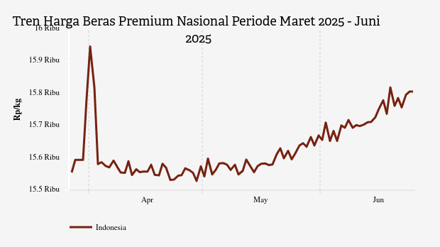 Harga Beras Premium Nasional Tiga Bulan Terakhir Naik Rp250