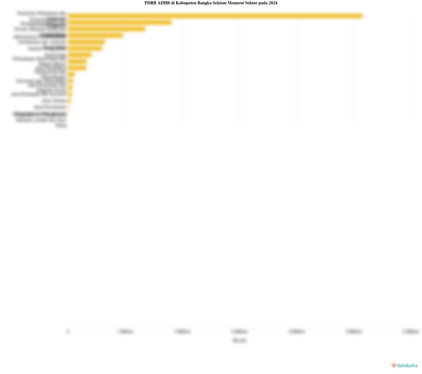 PDRB ADHB di Kabupaten Bangka Selatan Menurut Sektor pada 2024