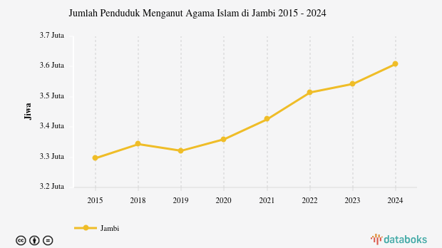 Jumlah Penduduk Menganut Agama Islam di Jambi | 2024