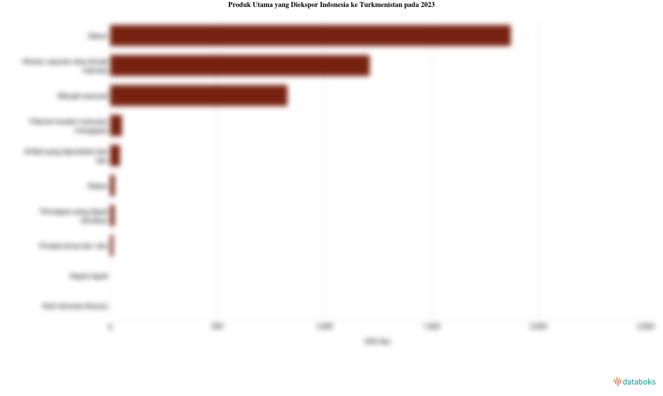 Indonesia Ekspor Sabun Senilai US$ 1,87 Juta ke Turkmenistan pada 2023