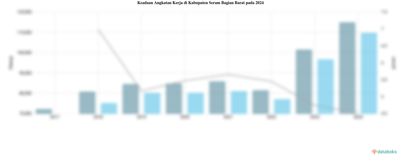 Jumlah Penduduk Bekerja di Kabupaten Seram Bagian Barat 109,51 Ribu dan Angka Pengangguran 4,52%