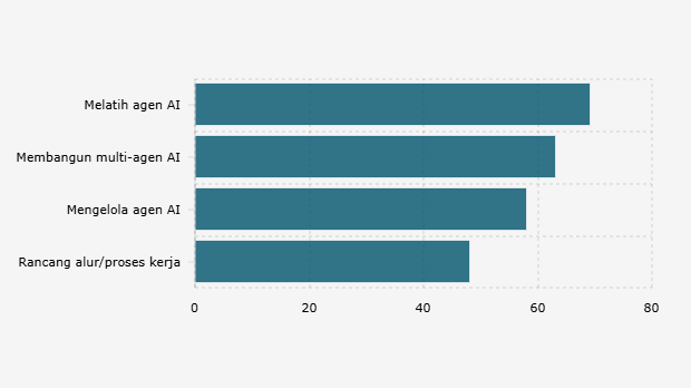 Rencana Pemimpin Bisnis di Indonesia terkait Pengembangan Kecerdasan Buatan/AI (Februari-Maret 2025)