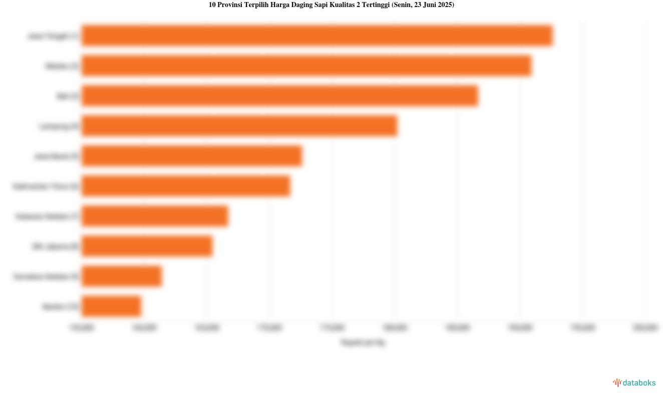 Harga Daging Sapi Kualitas 2 di Jawa Tengah Termahal Se-Indonesia (Senin, 23 Juni 2025)