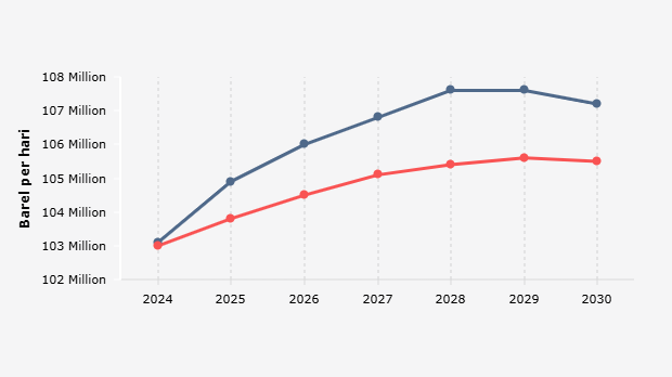 Proyeksi IEA, Pasokan Minyak Dunia Melebihi Permintaan sampai 2030