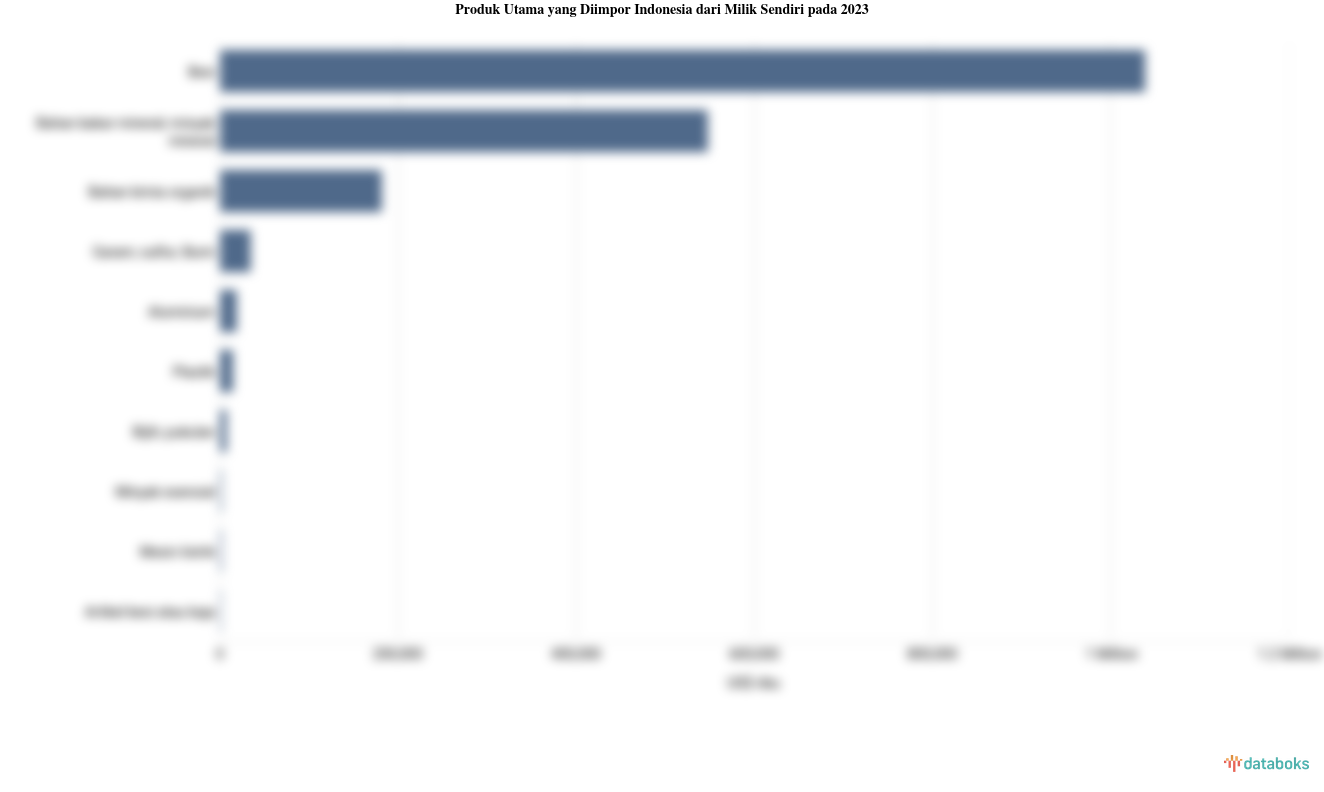 Inilah Produk yang Banyak Diimpor Indonesia dari Milik Sendiri pada 2023