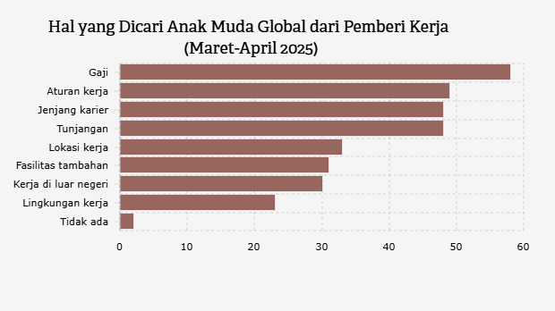 Hal yang Dicari Anak Muda Global dari Pemberi Kerja (Maret-April 2025)