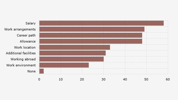 Selain Gaji, Ini yang Dicari Anak Muda Global dari Pemberi Kerja pada 2025
