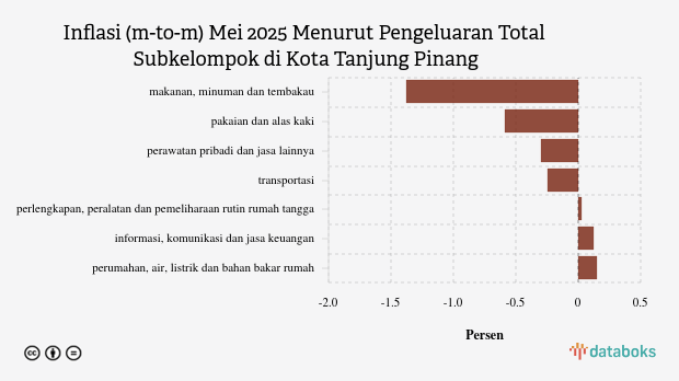 Inflasi Perawatan Pribadi dan Jasa Lainnya di Kota Tanjung Pinang Bulan Mei -1,13%