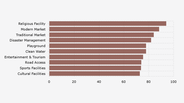 Penyediaan Tempat Ibadah, Kinerja Pemprov Jakarta Paling Diapresiasi Publik