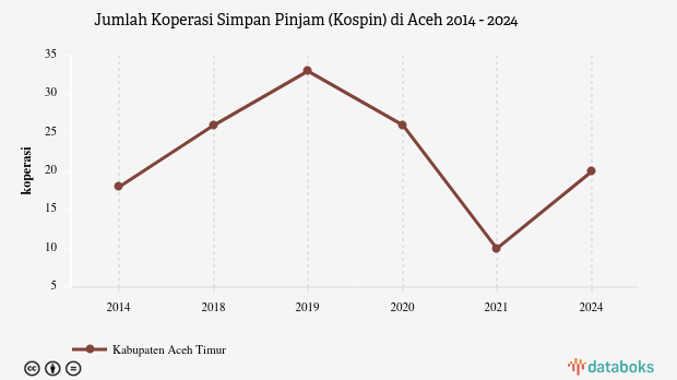 Jumlah Koperasi Simpan Pinjam (Kospin) di Aceh | 2024