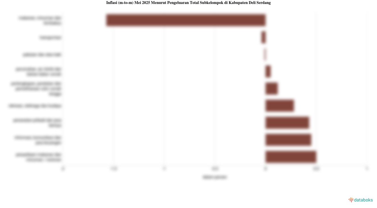 Harga Pakaian dan Alas Kaki di Kabupaten Deli Serdang Bulan Mei Turun 0,05%