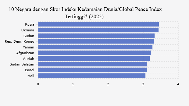 10 Negara dengan Skor Indeks Damai Dunia/Global Peace Index Tertinggi* (2025)