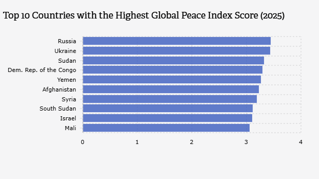 10 Negara dengan Skor Indeks Damai Dunia/Global Peace Index Tertinggi* (2025)