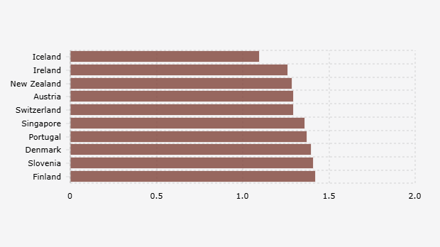 10 Negara dengan Skor Indeks Kedamaian Dunia/Global Peace Index Terendah* (2025)