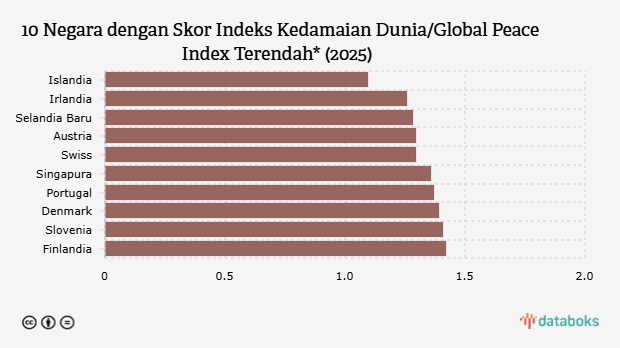 10 Negara dengan Skor Indeks Kedamaian Dunia/Global Peace Index Terendah* (2025)