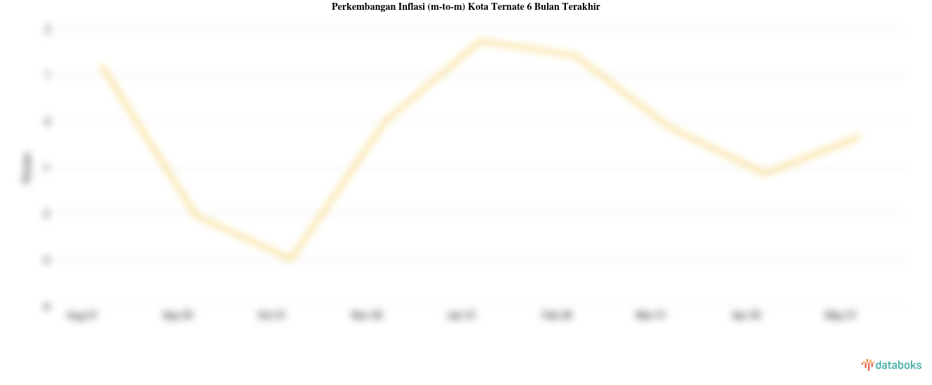 Harga Transportasi di Kota Ternate Bulan Mei Turun 0,33%