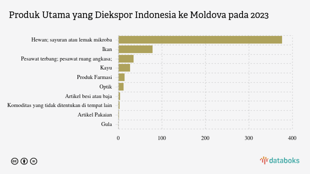 Indonesia Ekspor Lemak dan Minyak Hewan Senilai US$ 0,38 Juta ke Moldova pada 2023
