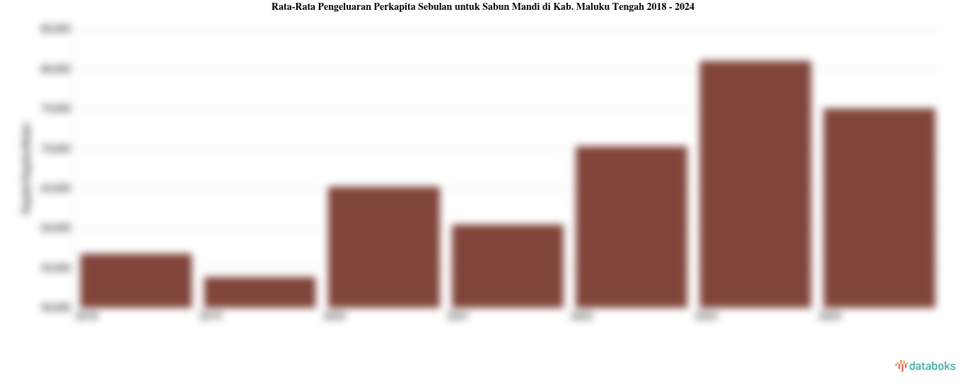 Pengeluaran Perkapita Sebulan untuk Sabun Mandi Kab. Maluku Tengah | 2024