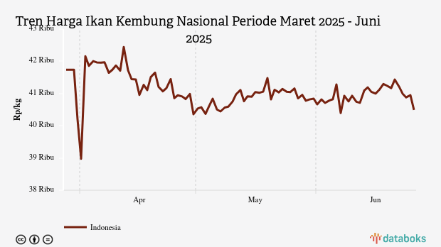 Harga Ikan Kembung Nasional Seminggu Terakhir Turun Rp753