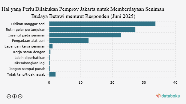 Hal yang Perlu Dilakukan Pemprov Jakarta untuk Memberdayaan Seniman Budaya Betawi menurut Responden (Juni 2025)
