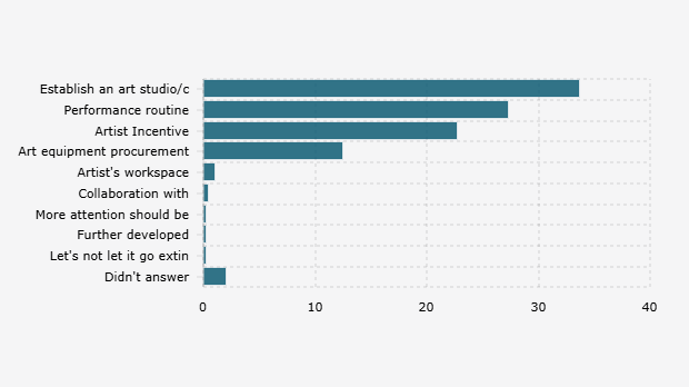 Hal yang Perlu Dilakukan Pemprov Jakarta untuk Memberdayaan Seniman Budaya Betawi menurut Responden (Juni 2025)