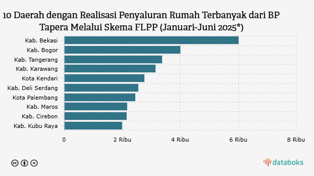10 Daerah dengan Realisasi Penyaluran Rumah Terbanyak dari BP Tapera Melalui Skema FLPP (Januari-Juni 2025*)