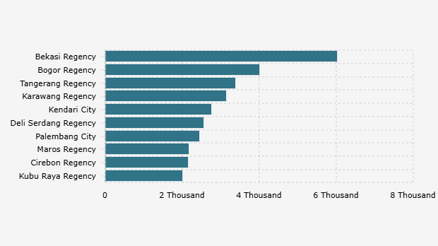 10 Daerah dengan Realisasi Penyaluran Rumah Terbanyak dari BP Tapera Melalui Skema FLPP (Januari-Juni 2025*)