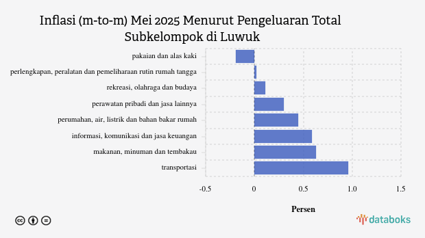 Harga Perlengkapan, Peralatan dan Pemeliharaan Rutin Rumah Tangga di Luwuk Bulan Mei Turun 0,26%