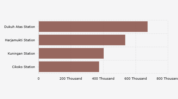 4 Stasiun LRT Jabodebek dengan Volume Penumpang Tertinggi (Mei 2025) 