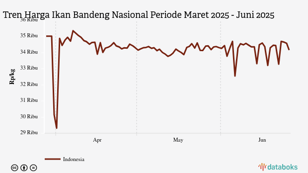 Harga Ikan Bandeng Nasional Tiga Bulan Terakhir Turun Rp860