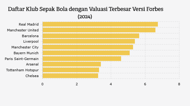 Daftar Klub Sepak Bola dengan Valuasi Terbesar Versi Forbes (2024)