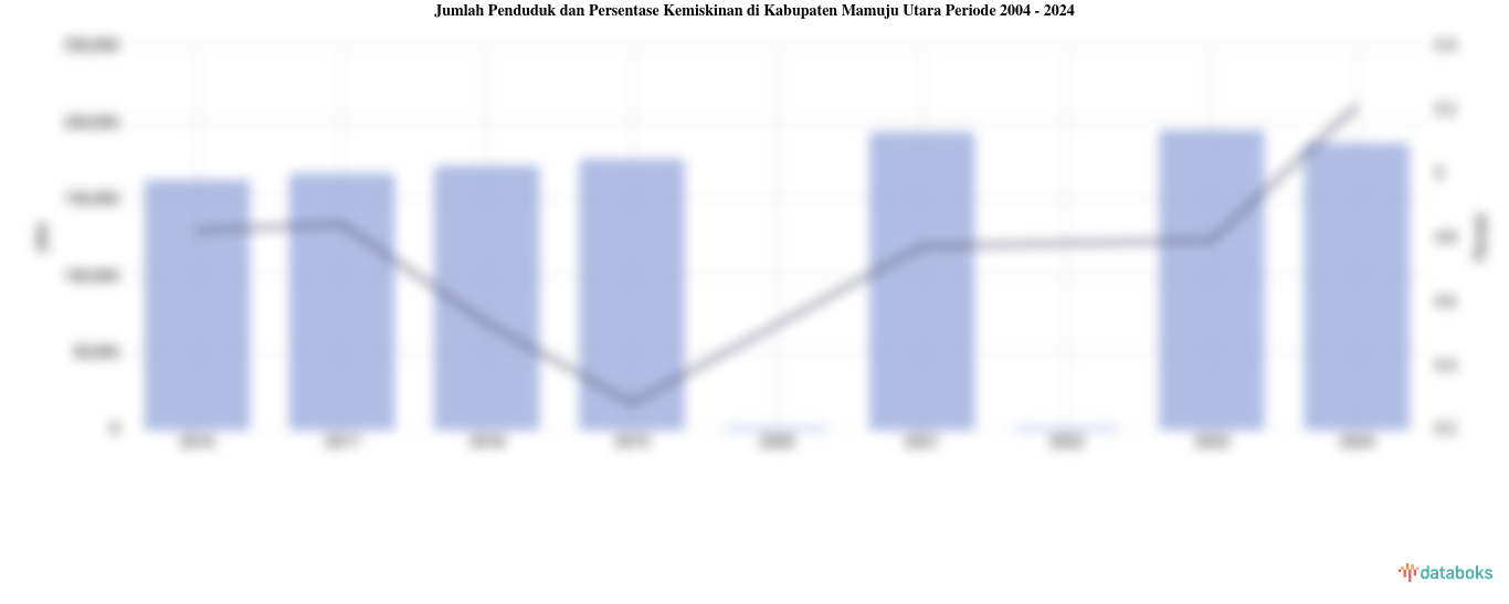 Jumlah Penduduk dan Persentase Kemiskinan di Kabupaten Mamuju Utara | 2004 - 2024