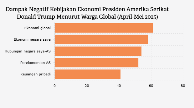 Persentase Dampak Negatif Kebijakan Ekonomi Presiden Amerika Serikat Donald Trump Menurut Warga Global (April-Mei 2025)