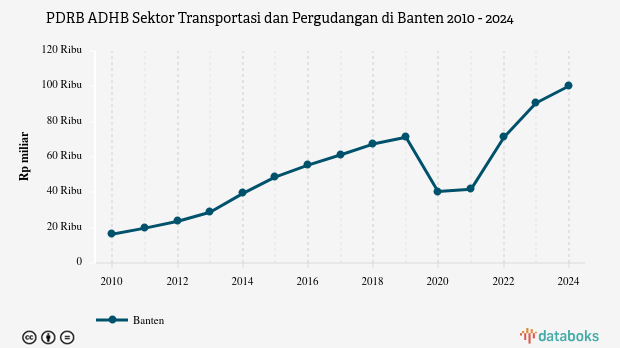 PDRB ADHB Sektor Transportasi dan Pergudangan di Banten | 2024