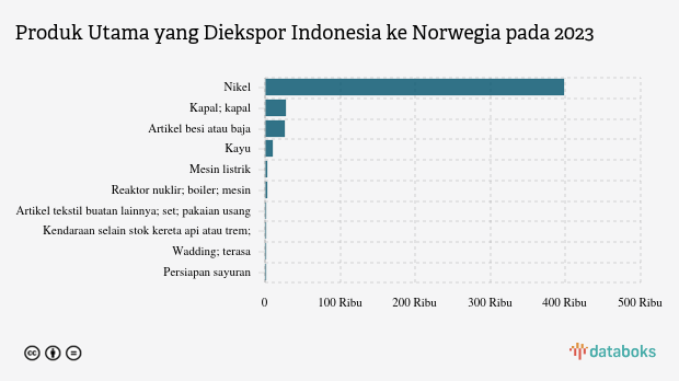 Indonesia Ekspor Nikel Senilai US$ 397,62 Juta ke Norwegia pada 2023