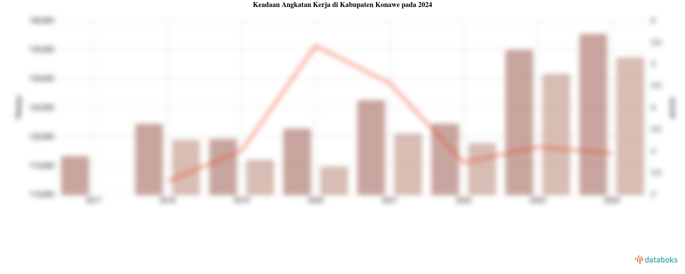 Jumlah Penduduk Bekerja di Kabupaten Konawe 133,5 Ribu dan Angka Pengangguran 2,95%