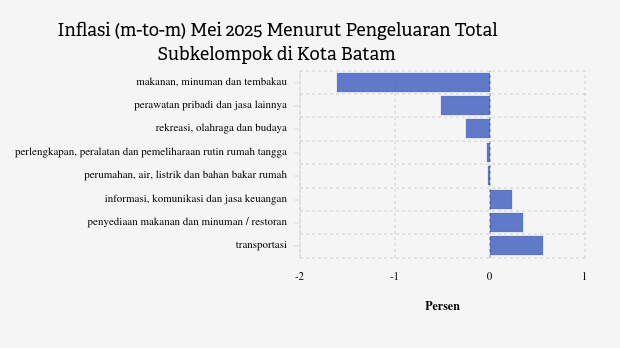 Harga Transportasi di Kota Batam Bulan Mei Naik 2,2%