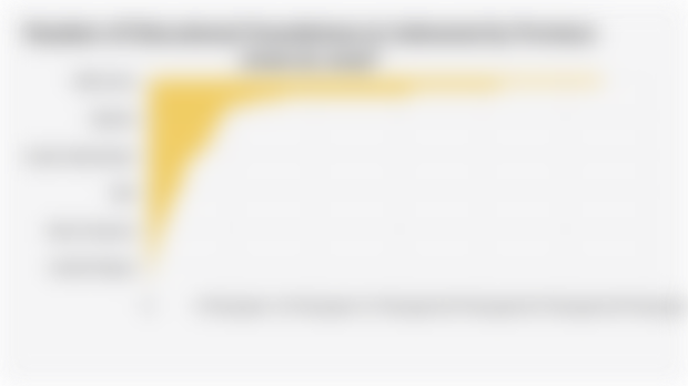 Number of Educational Foundations in Indonesia by Province (June 26, 2025)*